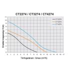 Elpumps CT-2274 W merülő szivattyú 450W H=7m