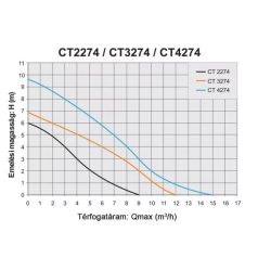 Elpumps CT-2274 W merülő szivattyú 450W H=7m