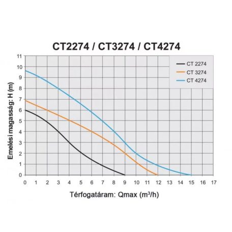 Elpumps CT-2274 W merülő szivattyú 450W H=7m