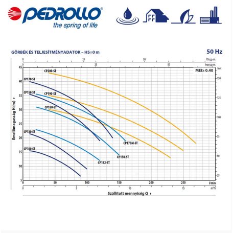 Pedrollo CPm 170-ST6 (AISI 316) centrifugálszivattyú 1100W, 1~230V/50Hz