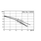 Wilo szivattyú STAR-NOVA A III 4132761